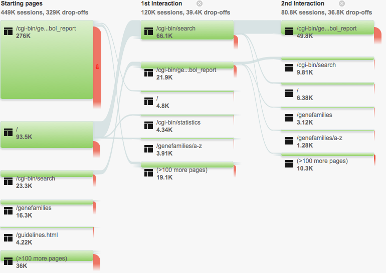 Most people land on our site through an external referal