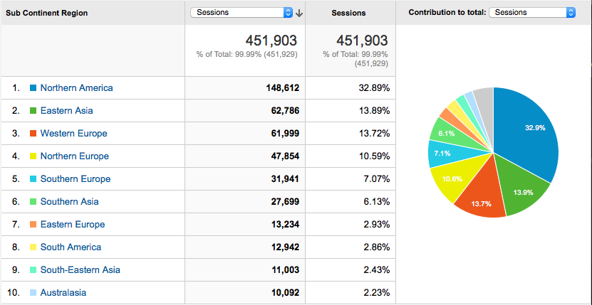 North America: 33% with 30% from USA alone