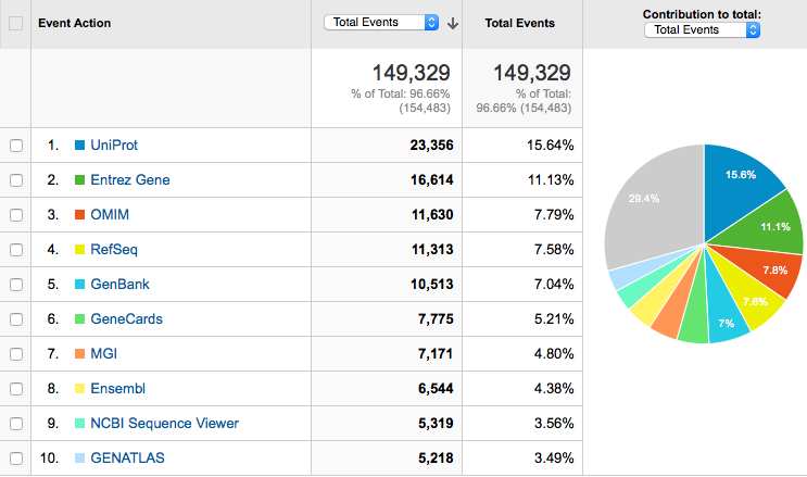 UniProt, back to the NCBI and OMIM