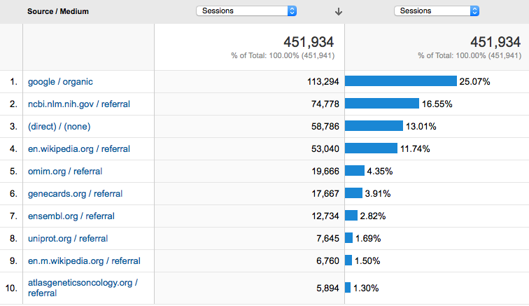 Organic: Google, Referal:NCBI