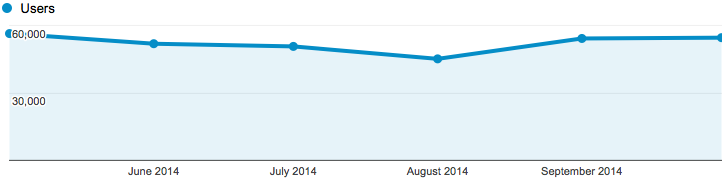 mean = 47,000 users per month